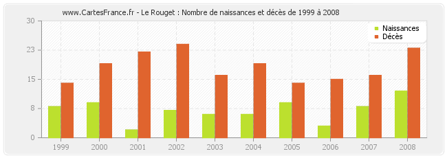 Le Rouget : Nombre de naissances et décès de 1999 à 2008